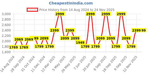 myntra.com VAN HEUSEN DENIM LABS Men Skinny Fit Heavy Fade Clean Look Stretchable Jeans van heusen denim labs Price History Graph from 14 Aug 2024 to 23 Nov 2025