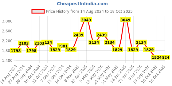myntra.com VAN HEUSEN DENIM LABS Men Skinny Fit Heavy Fade Clean Look Stretchable Jeans van heusen denim labs Price History Graph from 14 Aug 2024 to 17 Oct 2025