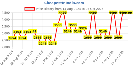 myntra.com VAN HEUSEN DENIM LABS Men Skinny Fit Heavy Fade Jeans van heusen denim labs Price History Graph from 14 Aug 2024 to 24 Oct 2025