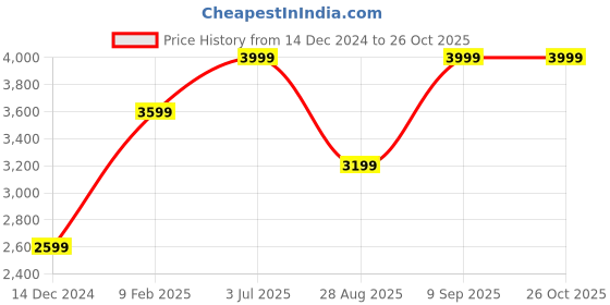 myntra.com VAN HEUSEN DENIM LABS Men Skinny Fit Heavy Fade Jeans van heusen denim labs Price History Graph from 14 Dec 2024 to 26 Oct 2025