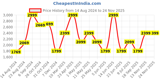 myntra.com VAN HEUSEN DENIM LABS Men Skinny Fit Heavy Fade Stretchable Jeans van heusen denim labs Price History Graph from 14 Aug 2024 to 24 Nov 2025