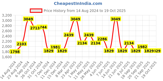 myntra.com VAN HEUSEN DENIM LABS Men Skinny Fit Heavy Fade Stretchable Jeans van heusen denim labs Price History Graph from 14 Aug 2024 to 17 Oct 2025
