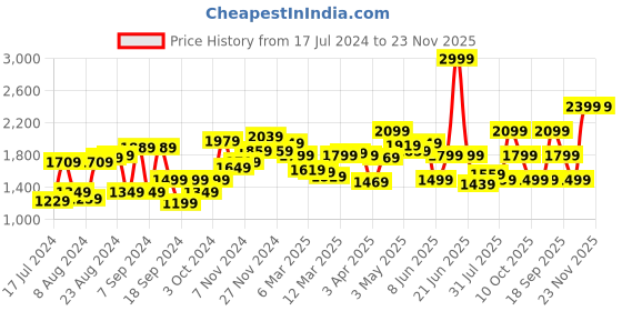 myntra.com VAN HEUSEN DENIM LABS Men Skinny Fit Jeans van heusen denim labs Price History Graph from 17 Jul 2024 to 23 Nov 2025