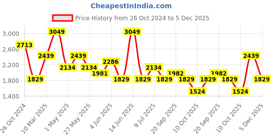 myntra.com VAN HEUSEN DENIM LABS Men Skinny Fit Jeans van heusen denim labs Price History Graph from 26 Oct 2024 to 5 Dec 2025