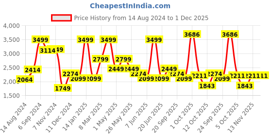 myntra.com VAN HEUSEN DENIM LABS Men Skinny Fit Jeans van heusen denim labs Price History Graph from 14 Aug 2024 to 30 Nov 2025