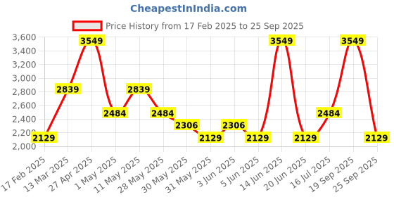 myntra.com VAN HEUSEN DENIM LABS Men Skinny Fit Jeans van heusen denim labs Price History Graph from 17 Feb 2025 to 25 Sep 2025