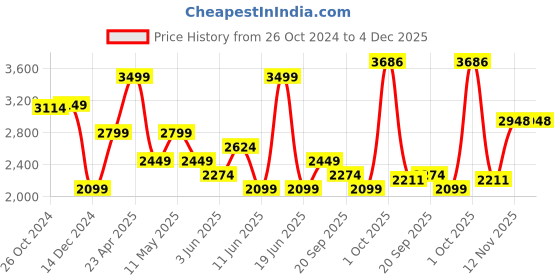 myntra.com VAN HEUSEN DENIM LABS Men Skinny Fit Jeans van heusen denim labs Price History Graph from 26 Oct 2024 to 4 Dec 2025