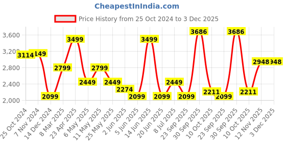 myntra.com VAN HEUSEN DENIM LABS Men Skinny Fit Jeans van heusen denim labs Price History Graph from 25 Oct 2024 to 2 Dec 2025