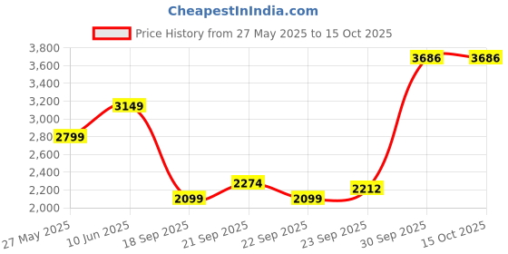 myntra.com VAN HEUSEN DENIM LABS Men Skinny Fit Jeans van heusen denim labs Price History Graph from 27 May 2025 to 15 Oct 2025