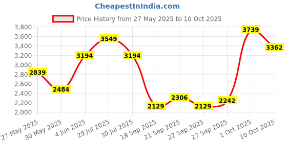 myntra.com VAN HEUSEN DENIM LABS Men Skinny Fit Jeans van heusen denim labs Price History Graph from 27 May 2025 to 10 Oct 2025