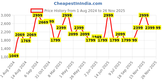 myntra.com VAN HEUSEN DENIM LABS Men Skinny Fit Light Fade Jeans van heusen denim labs Price History Graph from 1 Aug 2024 to 25 Nov 2025