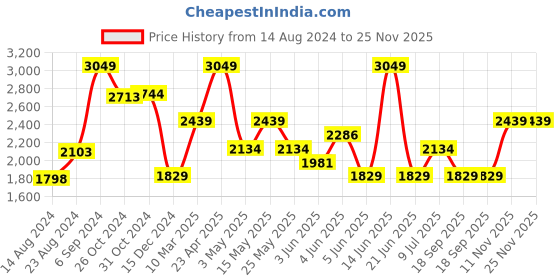 myntra.com VAN HEUSEN DENIM LABS Men Skinny Fit Light Fade Jeans van heusen denim labs Price History Graph from 14 Aug 2024 to 24 Nov 2025