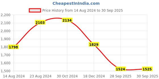 myntra.com VAN HEUSEN DENIM LABS Men Skinny Fit Light Fade Jeans van heusen denim labs Price History Graph from 14 Aug 2024 to 30 Sep 2025