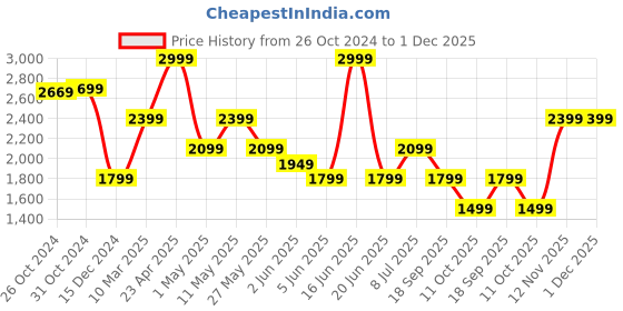 myntra.com VAN HEUSEN DENIM LABS Men Skinny Fit Light Fade Jeans van heusen denim labs Price History Graph from 26 Oct 2024 to 1 Dec 2025