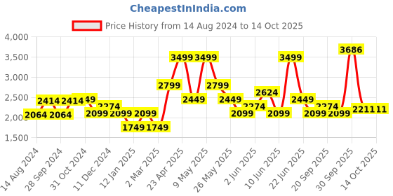 myntra.com VAN HEUSEN DENIM LABS Men Skinny Fit Low Distress Heavy Fade Stretchable Jeans van heusen denim labs Price History Graph from 14 Aug 2024 to 14 Oct 2025