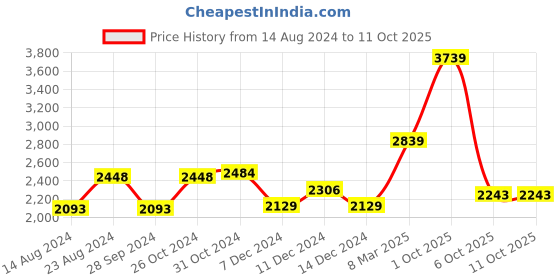 myntra.com VAN HEUSEN DENIM LABS Men Skinny Fit Low Distress Light Fade Jeans van heusen denim labs Price History Graph from 14 Aug 2024 to 10 Oct 2025