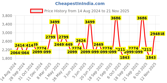myntra.com VAN HEUSEN DENIM LABS Men Skinny Fit Low Distress Light Fade Stretchable Jeans van heusen denim labs Price History Graph from 14 Aug 2024 to 20 Nov 2025