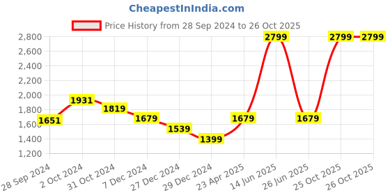 myntra.com VAN HEUSEN DENIM LABS Men Skinny Fit Mid-Rise Clean Look Stretchable Jeans van heusen denim labs Price History Graph from 28 Sep 2024 to 25 Oct 2025