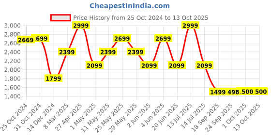 myntra.com VAN HEUSEN DENIM LABS Men Skinny Fit Mid Rise Jeans van heusen denim labs Price History Graph from 25 Oct 2024 to 12 Oct 2025