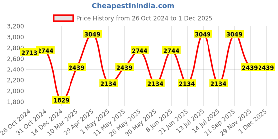 myntra.com VAN HEUSEN DENIM LABS Men Skinny Fit Mid Rise Jeans van heusen denim labs Price History Graph from 26 Oct 2024 to 29 Nov 2025