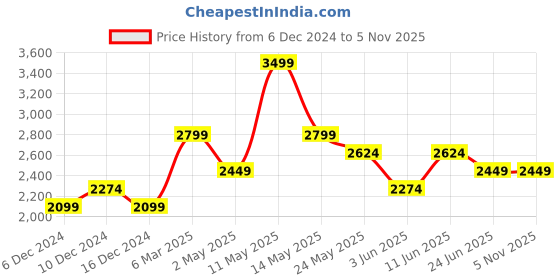myntra.com VAN HEUSEN DENIM LABS Men Skinny Fit Mid Rise Jeans van heusen denim labs Price History Graph from 6 Dec 2024 to 3 Nov 2025