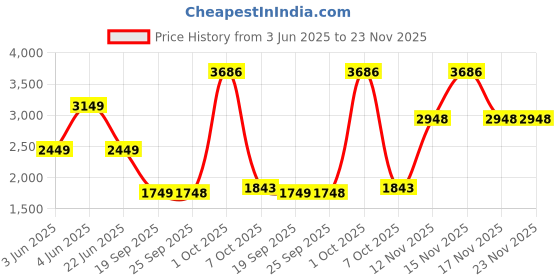 myntra.com VAN HEUSEN DENIM LABS Men Skinny Fit Mid-Rise Jeans van heusen denim labs Price History Graph from 3 Jun 2025 to 23 Nov 2025
