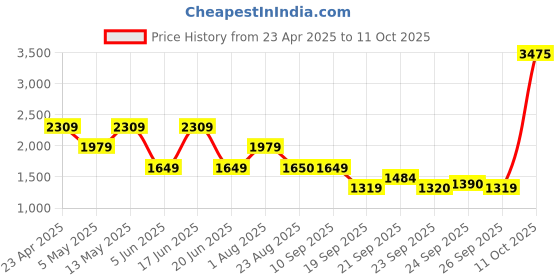myntra.com VAN HEUSEN DENIM LABS Men Slim Fit Casual Jeans van heusen denim labs Price History Graph from 23 Apr 2025 to 11 Oct 2025