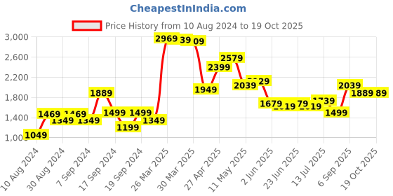 myntra.com VAN HEUSEN DENIM LABS Men Slim Fit Clean Look Heavy Fade Crinkle Stretchable Jeans van heusen denim labs Price History Graph from 10 Aug 2024 to 18 Oct 2025