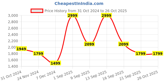 myntra.com VAN HEUSEN DENIM LABS Men Slim Fit Clean Look Heavy Fade Crinkle Stretchable Jeans van heusen denim labs Price History Graph from 31 Oct 2024 to 25 Oct 2025