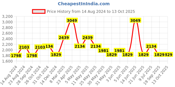 myntra.com VAN HEUSEN DENIM LABS Men Slim Fit Clean Look Heavy Fade Stretchable Jeans van heusen denim labs Price History Graph from 14 Aug 2024 to 13 Oct 2025