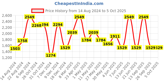myntra.com VAN HEUSEN DENIM LABS Men Slim Fit Clean Look Heavy Fade Stretchable Jeans van heusen denim labs Price History Graph from 14 Aug 2024 to 4 Oct 2025