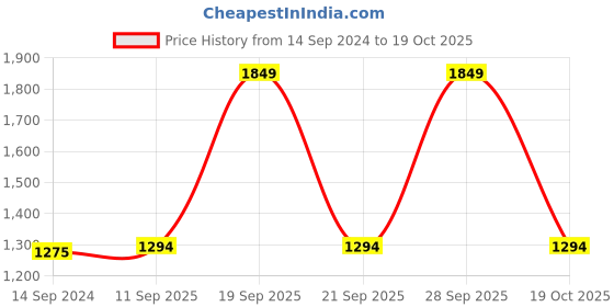 myntra.com VAN HEUSEN DENIM LABS Men Slim Fit Clean Look Light Fade Stretchable Jeans van heusen denim labs Price History Graph from 14 Sep 2024 to 19 Oct 2025