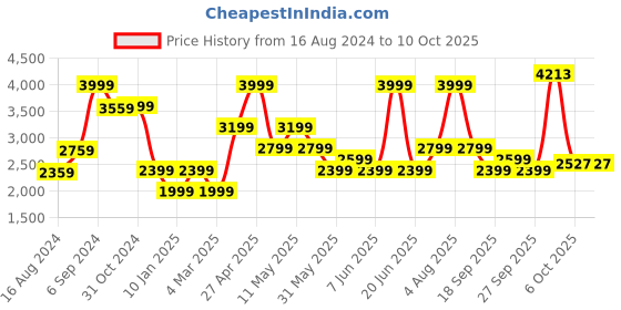 myntra.com VAN HEUSEN DENIM LABS Men Slim Fit Clean Look Light Fade Whiskers Stretchable Jeans van heusen denim labs Price History Graph from 16 Aug 2024 to 10 Oct 2025