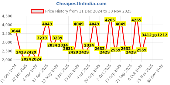 myntra.com VAN HEUSEN DENIM LABS Men Slim Fit Clean Look Light Fade Whiskers Stretchable Jeans van heusen denim labs Price History Graph from 11 Dec 2024 to 30 Nov 2025