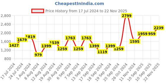 myntra.com VAN HEUSEN DENIM LABS Men Slim Fit Clean Look Stretchable Jeans van heusen denim labs Price History Graph from 17 Jul 2024 to 22 Nov 2025