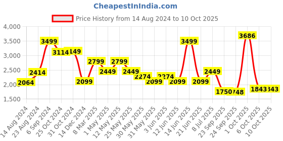 myntra.com VAN HEUSEN DENIM LABS Men Slim Fit Clean Look Stretchable Jeans van heusen denim labs Price History Graph from 14 Aug 2024 to 10 Oct 2025