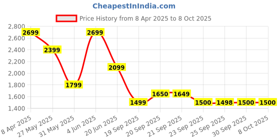 myntra.com Van Heusen Denim Labs Men Slim Fit Clean Look Stretchable Jeans van heusen denim labs Price History Graph from 8 Apr 2025 to 4 Oct 2025