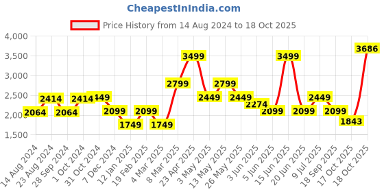 myntra.com VAN HEUSEN DENIM LABS Men Slim Fit Heavy Fade Jeans van heusen denim labs Price History Graph from 14 Aug 2024 to 18 Oct 2025