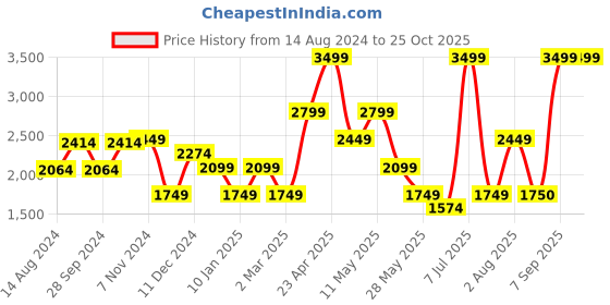 myntra.com VAN HEUSEN DENIM LABS Men Slim Fit Heavy Fade Jeans van heusen denim labs Price History Graph from 14 Aug 2024 to 24 Oct 2025