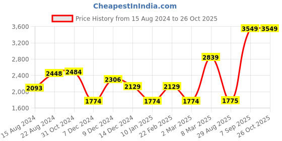 myntra.com VAN HEUSEN DENIM LABS Men Slim Fit Heavy Fade Jeans van heusen denim labs Price History Graph from 15 Aug 2024 to 26 Oct 2025