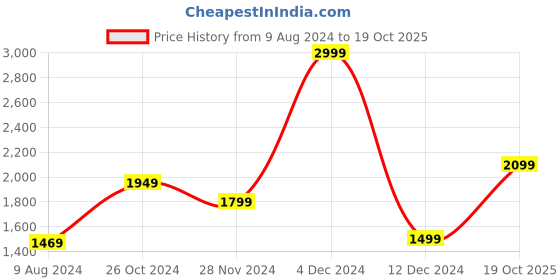 myntra.com VAN HEUSEN DENIM LABS Men Slim Fit Heavy Fade Jeans van heusen denim labs Price History Graph from 9 Aug 2024 to 19 Oct 2025
