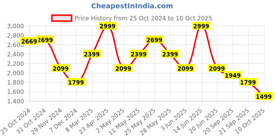 myntra.com VAN HEUSEN DENIM LABS Men Slim Fit Heavy Fade Jeans van heusen denim labs Price History Graph from 25 Oct 2024 to 10 Oct 2025