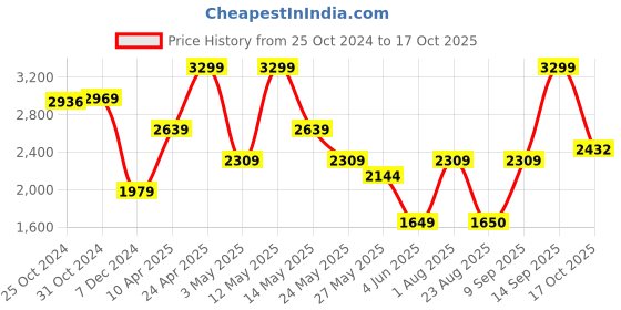 myntra.com VAN HEUSEN DENIM LABS Men Slim Fit Heavy Fade Jeans van heusen denim labs Price History Graph from 25 Oct 2024 to 17 Oct 2025