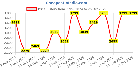myntra.com VAN HEUSEN DENIM LABS Men Slim Fit Heavy Fade Jeans van heusen denim labs Price History Graph from 7 Nov 2024 to 26 Oct 2025