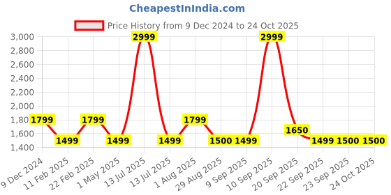 myntra.com VAN HEUSEN DENIM LABS Men Slim Fit Heavy Fade Jeans van heusen denim labs Price History Graph from 9 Dec 2024 to 23 Oct 2025