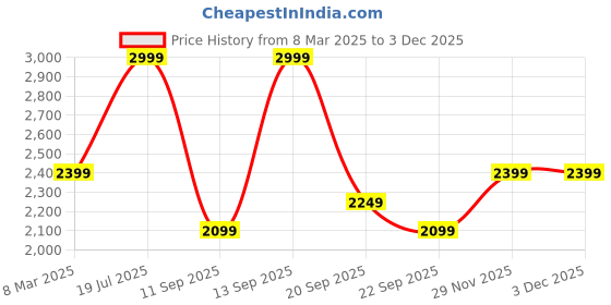 myntra.com VAN HEUSEN DENIM LABS Men Slim Fit Heavy Fade Mid-Rise Jeans van heusen denim labs Price History Graph from 8 Mar 2025 to 2 Dec 2025