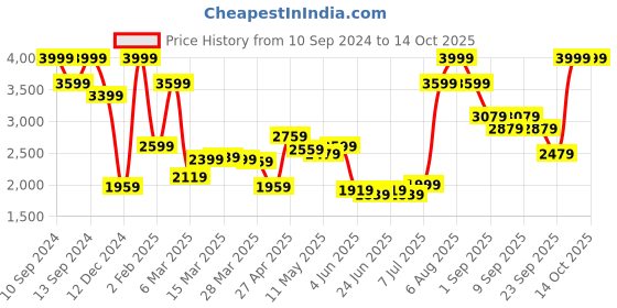 myntra.com VAN HEUSEN DENIM LABS Men Slim Fit Heavy Fade Stretchable Jeans van heusen denim labs Price History Graph from 10 Sep 2024 to 13 Oct 2025