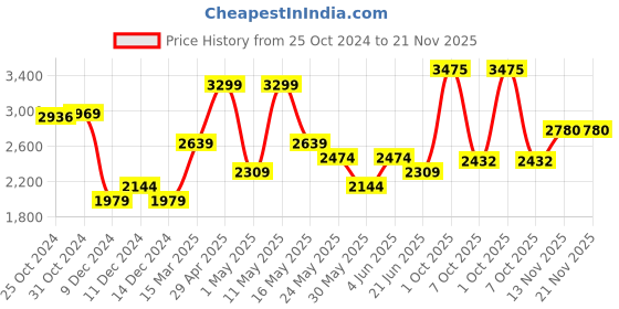 myntra.com VAN HEUSEN DENIM LABS Men Slim Fit Highly Distressed Heavy Fade Jeans van heusen denim labs Price History Graph from 25 Oct 2024 to 20 Nov 2025
