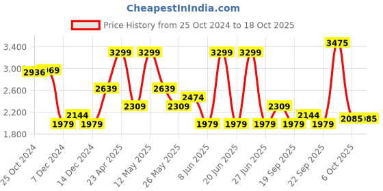 myntra.com VAN HEUSEN DENIM LABS Men Slim Fit Highly Distressed Jeans van heusen denim labs Price History Graph from 25 Oct 2024 to 18 Oct 2025
