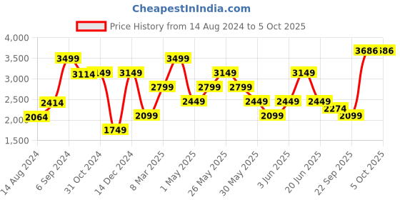 myntra.com VAN HEUSEN DENIM LABS Men Slim Fit Jeans van heusen denim labs Price History Graph from 14 Aug 2024 to 4 Oct 2025